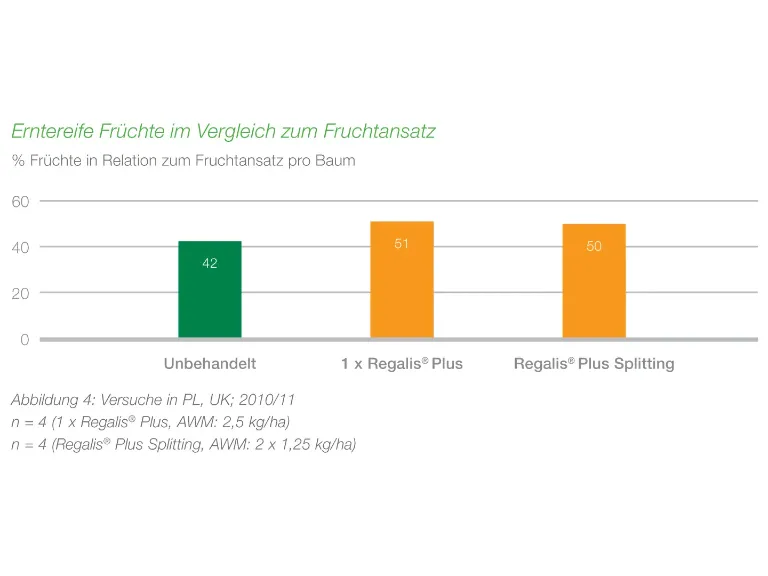 Ertrag im Vergleich zu unbehandelten Bäumen