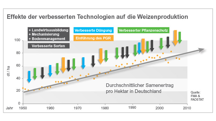 Diagramm zur Entwicklung des durchschnittlichen Samenertrags pro Hektar Weizen in Deutschland von 1950 bis 2010, mit farblich markierten Beiträgen durch verbesserte Sorten, Düngung, Pflanzenschutz und weitere Technologien.